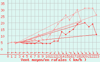 Courbe de la force du vent pour La Rochelle - Le Bout Blanc (17)