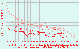 Courbe de la force du vent pour Brignogan (29)
