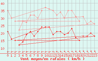 Courbe de la force du vent pour Brest (29)