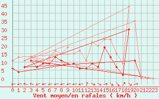Courbe de la force du vent pour Grenoble/St-Etienne-St-Geoirs (38)