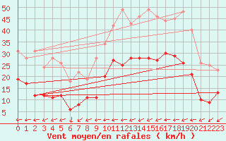 Courbe de la force du vent pour Charleville-Mzires (08)