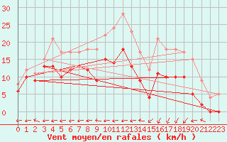 Courbe de la force du vent pour Grenoble/St-Etienne-St-Geoirs (38)