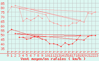 Courbe de la force du vent pour Cap Corse (2B)