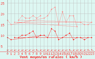 Courbe de la force du vent pour Vannes-Sn (56)