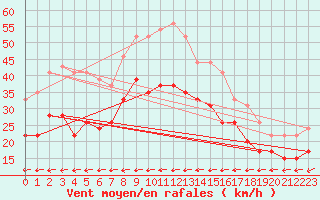 Courbe de la force du vent pour Ile du Levant (83)