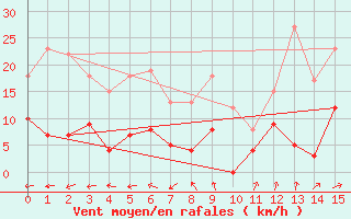 Courbe de la force du vent pour Coublevie (38)