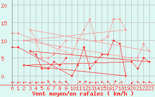 Courbe de la force du vent pour Luxeuil (70)