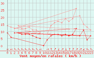 Courbe de la force du vent pour Mende - Chabrits (48)
