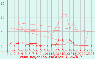 Courbe de la force du vent pour Le Mesnil-Esnard (76)