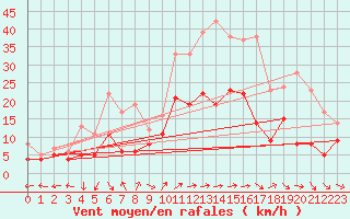 Courbe de la force du vent pour Buzenol (Be)