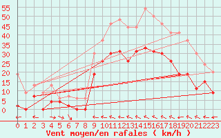 Courbe de la force du vent pour Le Luc - Cannet des Maures (83)