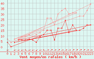 Courbe de la force du vent pour Reims-Prunay (51)