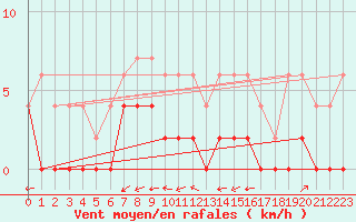 Courbe de la force du vent pour Montauban (82)