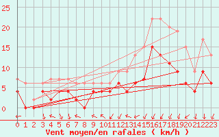 Courbe de la force du vent pour Le Mans (72)