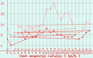 Courbe de la force du vent pour Dole-Tavaux (39)
