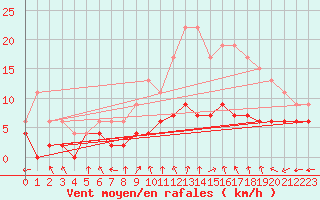 Courbe de la force du vent pour Le Mans (72)