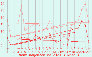Courbe de la force du vent pour Saint-Girons (09)