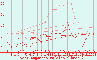 Courbe de la force du vent pour Langres (52) 