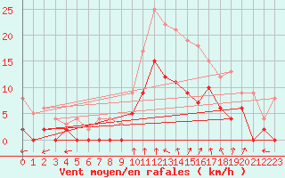 Courbe de la force du vent pour Romorantin (41)