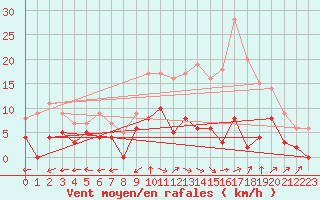 Courbe de la force du vent pour Albi (81)