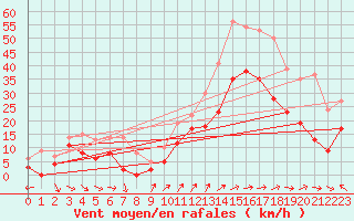 Courbe de la force du vent pour Hyres (83)