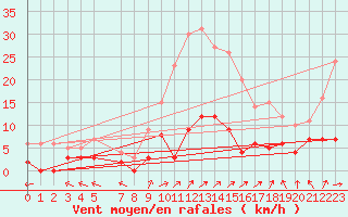 Courbe de la force du vent pour Sant Julia de Loria (And)