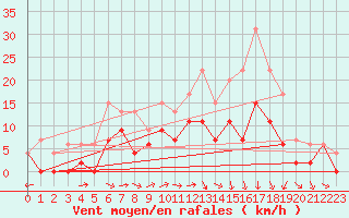 Courbe de la force du vent pour Luxeuil (70)