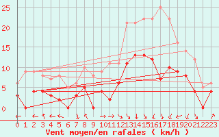 Courbe de la force du vent pour Grenoble/St-Etienne-St-Geoirs (38)