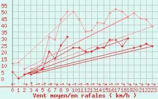 Courbe de la force du vent pour Carcassonne (11)
