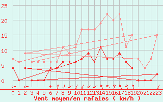 Courbe de la force du vent pour Blois (41)