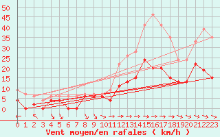 Courbe de la force du vent pour Toulon (83)