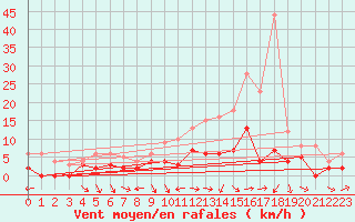Courbe de la force du vent pour Brive-Laroche (19)