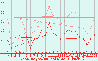 Courbe de la force du vent pour Ble / Mulhouse (68)
