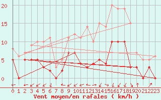 Courbe de la force du vent pour Bergerac (24)