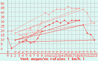 Courbe de la force du vent pour Carcassonne (11)