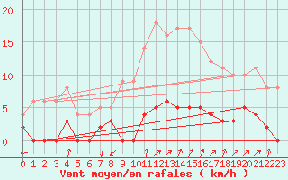 Courbe de la force du vent pour Chamonix-Mont-Blanc (74)