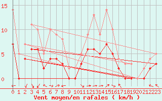 Courbe de la force du vent pour Carpentras (84)