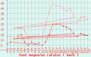 Courbe de la force du vent pour Castres-Nord (81)