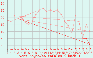 Courbe de la force du vent pour Arles (13)