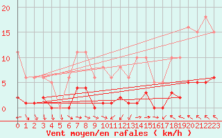 Courbe de la force du vent pour Lemberg (57)