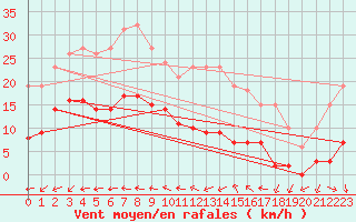 Courbe de la force du vent pour Saint-Michel-Mont-Mercure (85)
