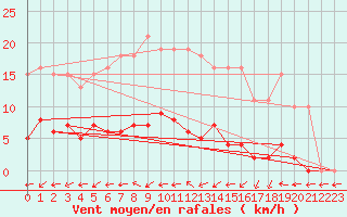 Courbe de la force du vent pour Bulson (08)