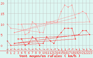 Courbe de la force du vent pour Saint-Yrieix-le-Djalat (19)