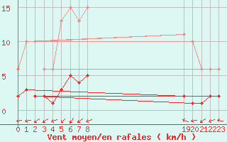 Courbe de la force du vent pour Puissalicon (34)