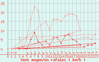 Courbe de la force du vent pour Champagne-sur-Seine (77)