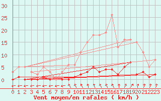 Courbe de la force du vent pour Besson - Chassignolles (03)