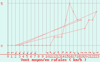 Courbe de la force du vent pour Sanary-sur-Mer (83)