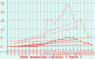 Courbe de la force du vent pour Puissalicon (34)