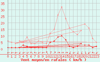 Courbe de la force du vent pour Daroca