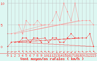 Courbe de la force du vent pour Sermange-Erzange (57)